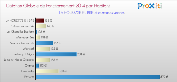 Montant des dotations globales de fonctionnement DGF par Habitant pour LA HOUSSAYE-EN-BRIE et les communes proches en 2014. Comparaison des des dotations globales de fonctionnement DGF par habitant pour LA HOUSSAYE-EN-BRIE et les communes voisines en 2014.