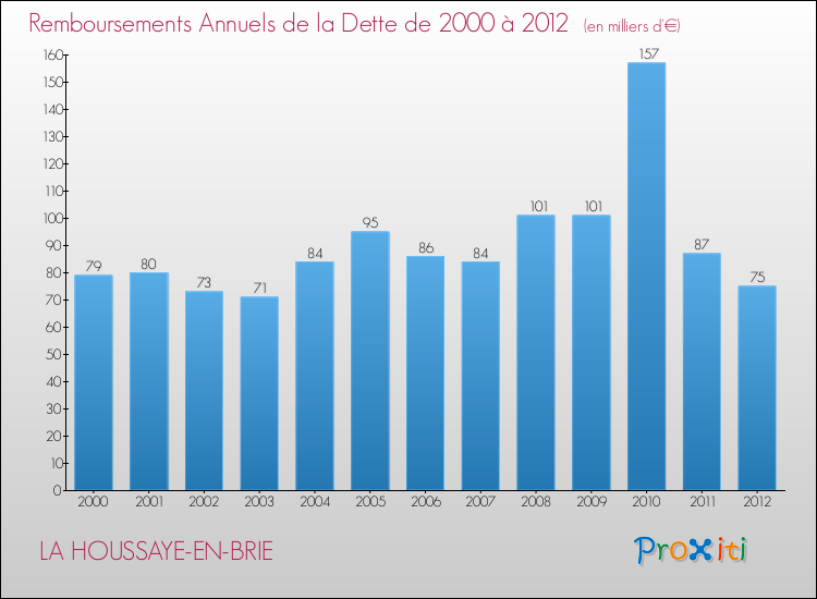 Evolution de l'annuité de la dette pour la commune de LA HOUSSAYE-EN-BRIE de 2000 à 2012 Annuités de la dette pour LA HOUSSAYE-EN-BRIE de 2000 à 2012
