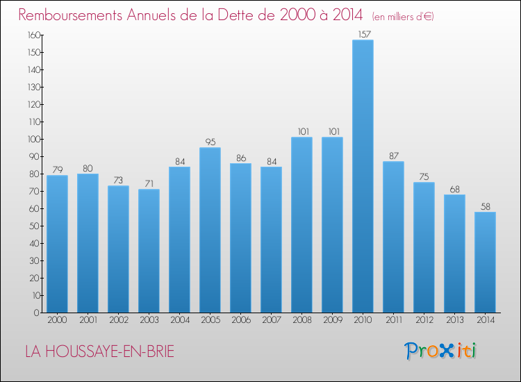 Evolution de l'annuité de la dette pour la commune de LA HOUSSAYE-EN-BRIE de 2000 à 2014 Annuités de la dette pour LA HOUSSAYE-EN-BRIE de 2000 à 2014