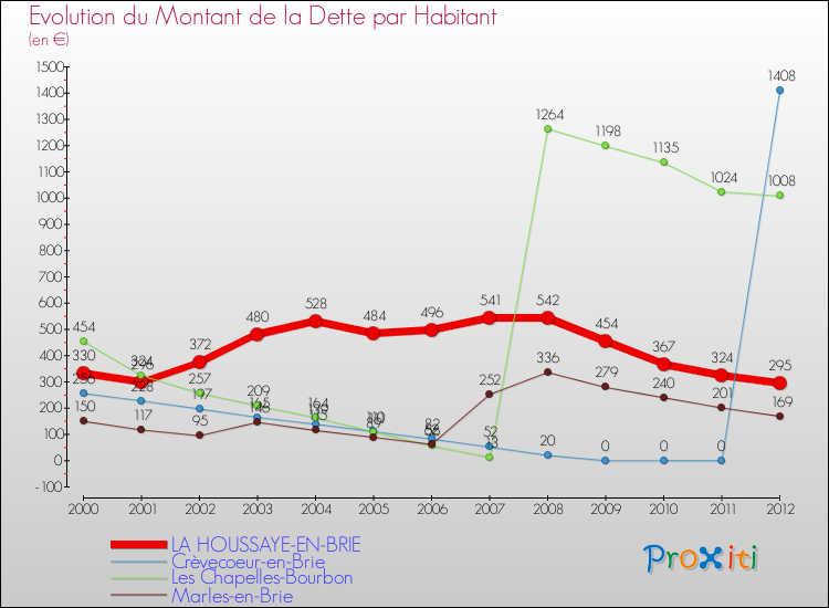 Evolution de la dette par habitant pour la commune de LA HOUSSAYE-EN-BRIE et les communes proches de 2000 à 2012 Comparaison de la dette par habitant pour LA HOUSSAYE-EN-BRIE et les communes voisines de 2000 à 2012