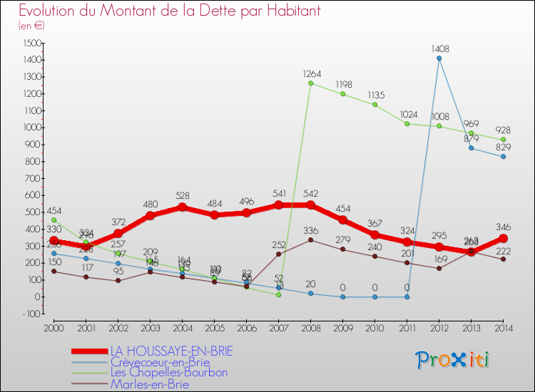 Evolution de la dette par habitant pour la commune de LA HOUSSAYE-EN-BRIE et les communes proches de 2000 à 2014 Comparaison de la dette par habitant pour LA HOUSSAYE-EN-BRIE et les communes voisines de 2000 à 2014