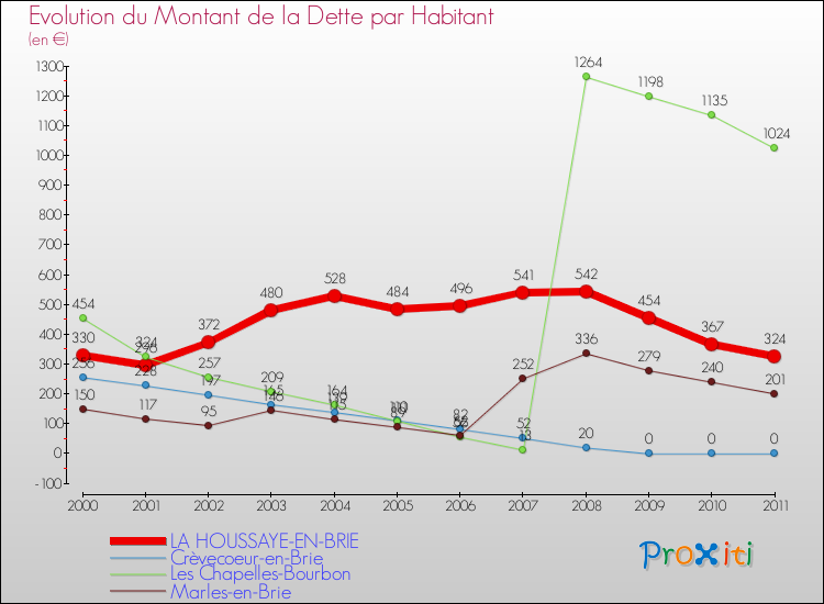Evolution de la dette par habitant pour la commune de LA HOUSSAYE-EN-BRIE et les communes proches Comparaison de la dette par habitant pour LA HOUSSAYE-EN-BRIE et les communes voisines