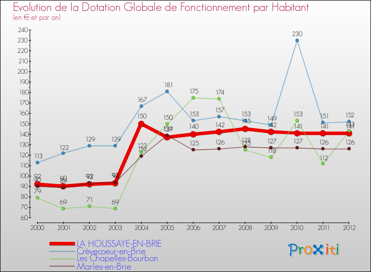 Evolution et montant de la dotation globale de fonctionnement par Habitant pour LA HOUSSAYE-EN-BRIE et les communes proches Comparaison des dotations globales de fonctionnement par habitant pour LA HOUSSAYE-EN-BRIE et les communes voisines
