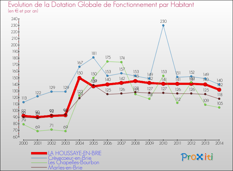 Evolution et montant de la dotation globale de fonctionnement par Habitant pour LA HOUSSAYE-EN-BRIE et les communes proches de 2000 à 2014. Comparaison des dotations globales de fonctionnement par habitant pour LA HOUSSAYE-EN-BRIE et les communes voisines de 2000 à 2014.