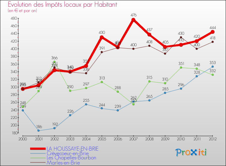 Evolution et montant des impôts locaux par Habitant pour LA HOUSSAYE-EN-BRIE et les communes proches Comparaison des impôts locaux par habitant pour LA HOUSSAYE-EN-BRIE et les communes voisines