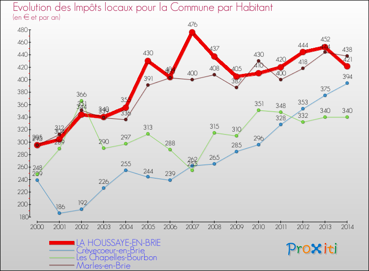 Evolution et montant des impôts locaux par Habitant pour LA HOUSSAYE-EN-BRIE et les communes proches de 2000 à 2014 Comparaison des impôts locaux par habitant pour LA HOUSSAYE-EN-BRIE et les communes voisines de 2000 à 2014