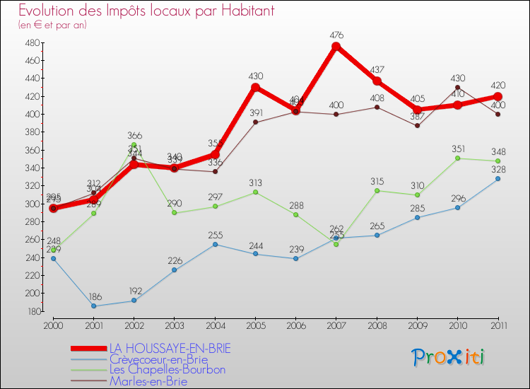 Evolution et montant des impôts locaux par Habitant pour LA HOUSSAYE-EN-BRIE et les communes proches Comparaison des impôts locaux par habitant pour LA HOUSSAYE-EN-BRIE et les communes voisines
