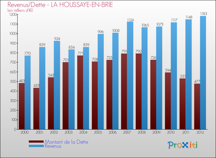 Evolution comparée de la dette et des revenus pour la commune de LA HOUSSAYE-EN-BRIE de 2000 à 2012 Comparaison de la dette et des revenus pour LA HOUSSAYE-EN-BRIE de 2000 à 2012
