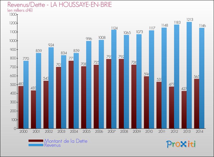 Evolution comparée de la dette et des revenus pour la commune de LA HOUSSAYE-EN-BRIE de 2000 à 2014 Comparaison de la dette et des revenus pour LA HOUSSAYE-EN-BRIE de 2000 à 2014