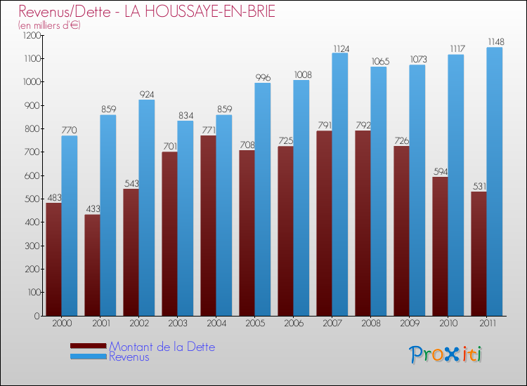 Evolution comparée de la dette et des revenus pour la commune de LA HOUSSAYE-EN-BRIE de 2000 à 2011 Comparaison de la dette et des revenus pour LA HOUSSAYE-EN-BRIE de 2000 à 2011