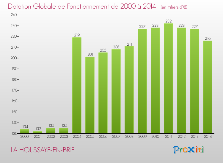 Evolution du montant de la Dotation Globale de Fonctionnement pour la commune de LA HOUSSAYE-EN-BRIE de 2000 à 2014 Evolution du montant de la Dotation Globale de Fonctionnement pour LA HOUSSAYE-EN-BRIE de 2000 à 2014