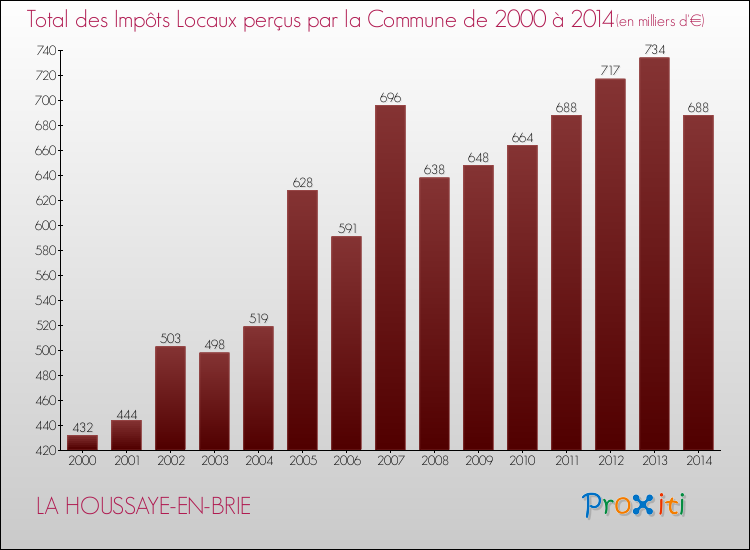 Evolution des Impôts Locaux pour la commune de LA HOUSSAYE-EN-BRIE de 2000 à 2014 Evolution des Impôts Locaux pour LA HOUSSAYE-EN-BRIE de 2000 à 2014