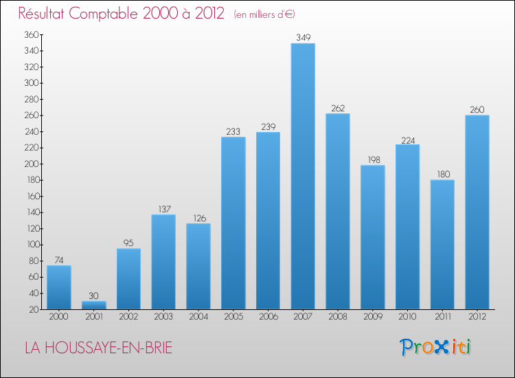 Evolution du résultat comptable pour la commune de LA HOUSSAYE-EN-BRIE de 2000 à 2012 Evolution du résultat comptable pour LA HOUSSAYE-EN-BRIE de 2000 à 2012