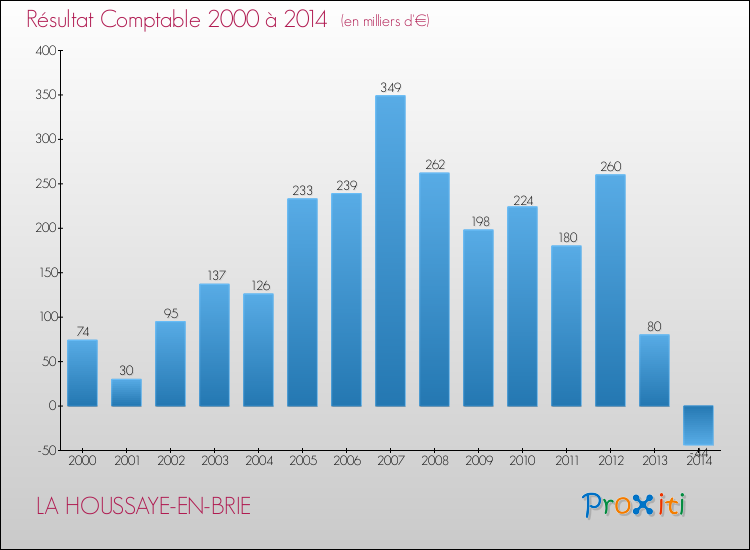 Evolution du résultat comptable pour la commune de LA HOUSSAYE-EN-BRIE de 2000 à 2014 Evolution du résultat comptable pour LA HOUSSAYE-EN-BRIE de 2000 à 2014