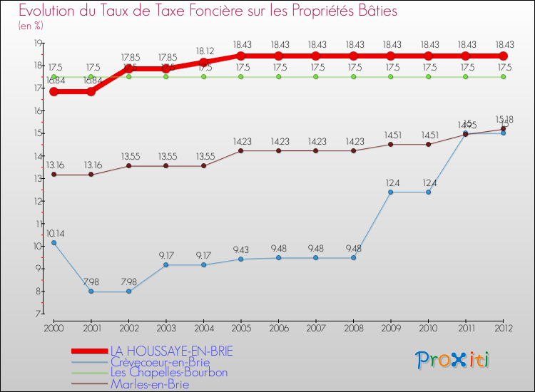 Evolution du taux de la taxe foncière sur le bati pour LA HOUSSAYE-EN-BRIE et les communes proches de 2000 à 2012 Comparaison des taux de taxe foncière sur le bati pour LA HOUSSAYE-EN-BRIE et les communes voisines de 2000 à 2012