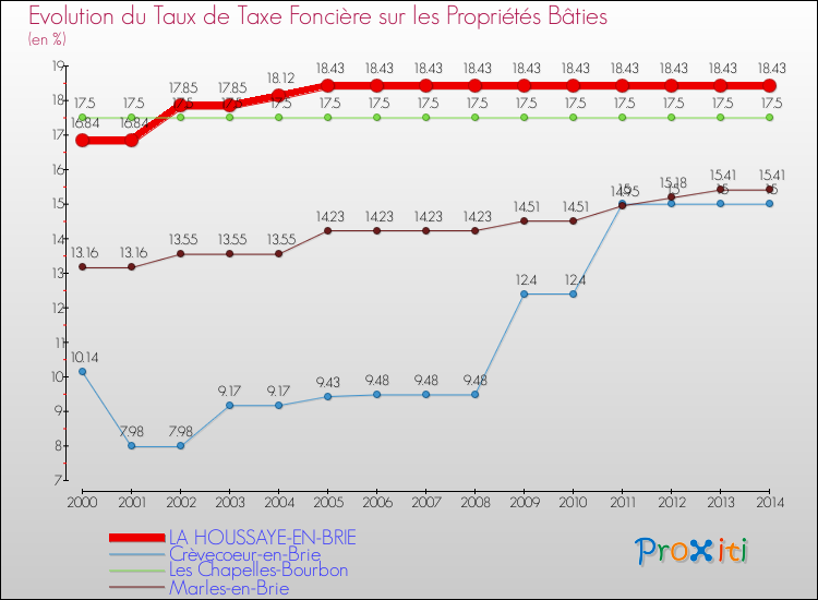 Evolution du taux de la taxe foncière sur le bati pour LA HOUSSAYE-EN-BRIE et les communes proches de 2000 à 2014 Comparaison des taux de taxe foncière sur le bati pour LA HOUSSAYE-EN-BRIE et les communes voisines de 2000 à 2014