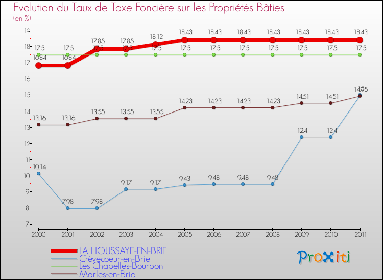 Evolution du taux de la taxe foncière sur le bati pour LA HOUSSAYE-EN-BRIE et les communes proches Comparaison des taux de taxe foncière sur le bati pour LA HOUSSAYE-EN-BRIE et les communes voisines