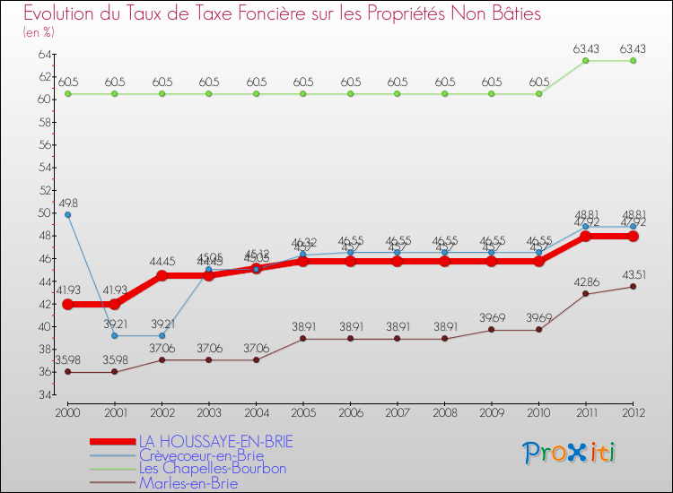 Evolution du taux de la taxe foncière sur les immeubles et terrains non batis pour LA HOUSSAYE-EN-BRIE et les communes proches de 2000 à 2012 Comparaison des taux de la taxe foncière sur les immeubles et terrains non batis pour LA HOUSSAYE-EN-BRIE et les communes voisines de 2000 à 2012