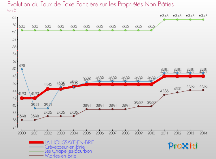 Evolution du taux de la taxe foncière sur les immeubles et terrains non batis pour LA HOUSSAYE-EN-BRIE et les communes proches de 2000 à 2014 Comparaison des taux de la taxe foncière sur les immeubles et terrains non batis pour LA HOUSSAYE-EN-BRIE et les communes voisines de 2000 à 2014