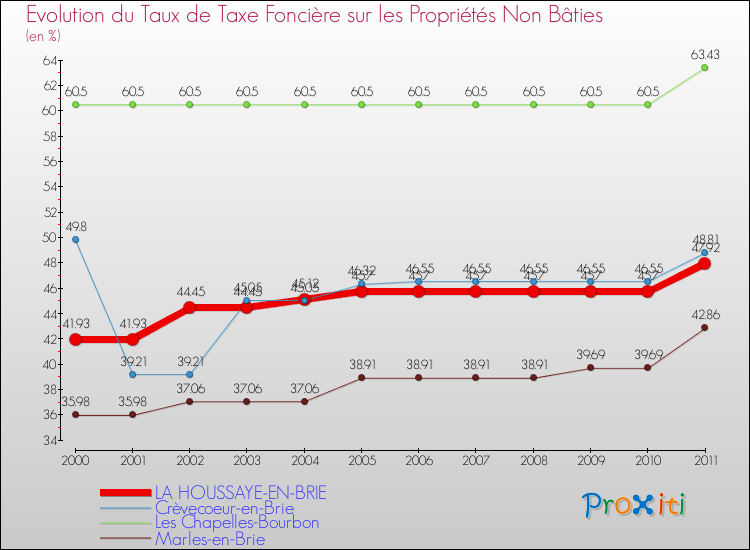 Evolution du taux de la taxe foncière sur les immeubles et terrains non batis pour LA HOUSSAYE-EN-BRIE et les communes proches Comparaison des taux de la taxe foncière sur les immeubles et terrains non batis pour LA HOUSSAYE-EN-BRIE et les communes voisines