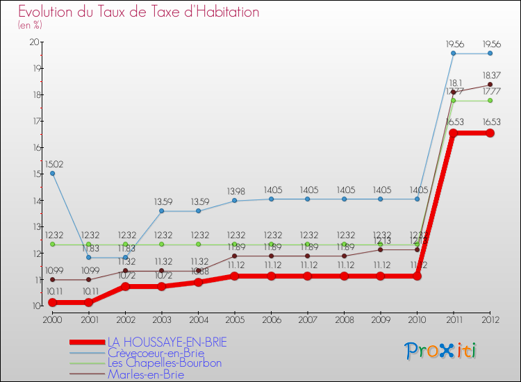 Evolution du taux de la taxe d'habitation pour LA HOUSSAYE-EN-BRIE et les communes proches Comparaison des taux de la taxe d'habitation pour LA HOUSSAYE-EN-BRIE et les communes voisines