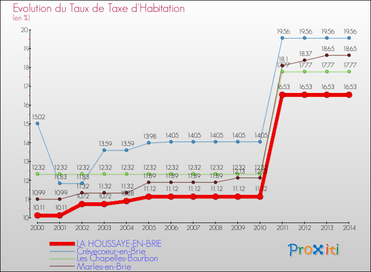 Evolution du taux de la taxe d'habitation pour LA HOUSSAYE-EN-BRIE et les communes proches de 2000 à 2014 Comparaison des taux de la taxe d'habitation pour LA HOUSSAYE-EN-BRIE et les communes voisines de 2000 à 2014