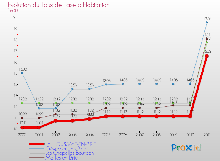 Evolution du taux de la taxe d'habitation pour LA HOUSSAYE-EN-BRIE et les communes proches Comparaison des taux de la taxe d'habitation pour LA HOUSSAYE-EN-BRIE et les communes voisines