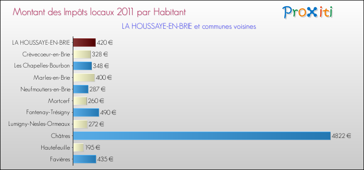 Montant des impôts locaux par Habitant pour LA HOUSSAYE-EN-BRIE et les communes proches Comparaison des impôts locaux par habitant pour LA HOUSSAYE-EN-BRIE et les communes voisines