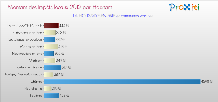 Montant des impôts locaux par Habitant pour LA HOUSSAYE-EN-BRIE et les communes proches Comparaison des impôts locaux par habitant pour LA HOUSSAYE-EN-BRIE et les communes voisines