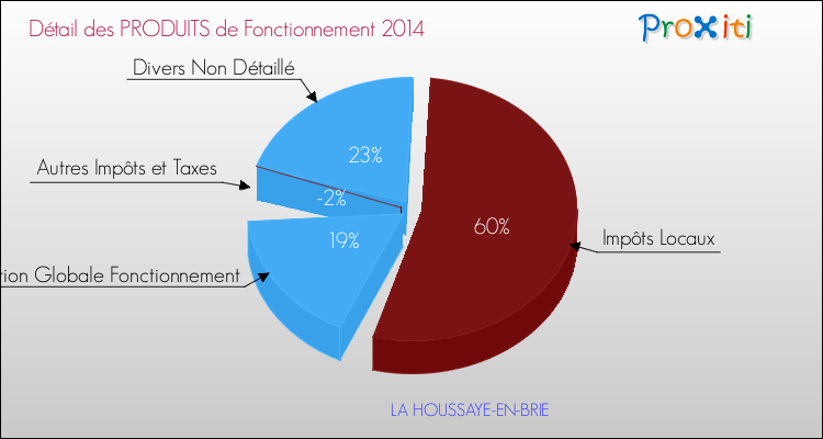 Décomposition du Budget de Fonctionnement 2014 de la commune de LA HOUSSAYE-EN-BRIE Budget de Fonctionnement 2014 pour la commune de LA HOUSSAYE-EN-BRIE
