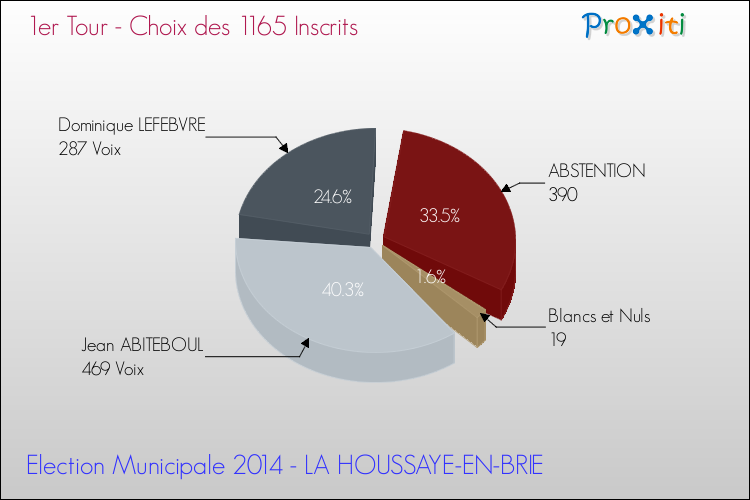 Résultats par rapport aux inscrits au 1er Tour des Elections Municipales 2014 de la commune de LA HOUSSAYE-EN-BRIE Elections Municipales 2014 - Résultats par rapport aux inscrits au 1er Tour pour la commune de LA HOUSSAYE-EN-BRIE