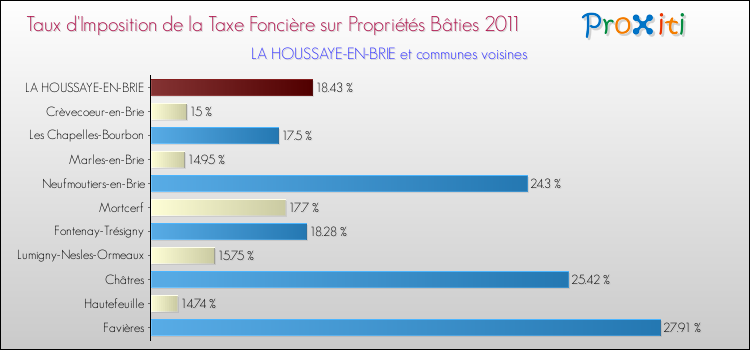 Taux d'imposition de la taxe foncière sur le bati 2011 pour LA HOUSSAYE-EN-BRIE et les communes proches Comparaison des taux d'imposition de la taxe foncière sur le bati 2011 pour LA HOUSSAYE-EN-BRIE et les communes voisines