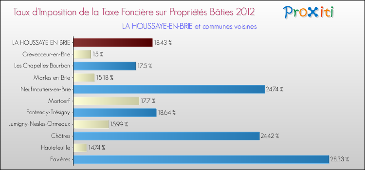Taux d'imposition de la taxe foncière sur le bati 2012 pour LA HOUSSAYE-EN-BRIE et les communes proches Comparaison des taux d'imposition de la taxe foncière sur le bati 2012 pour LA HOUSSAYE-EN-BRIE et les communes voisines