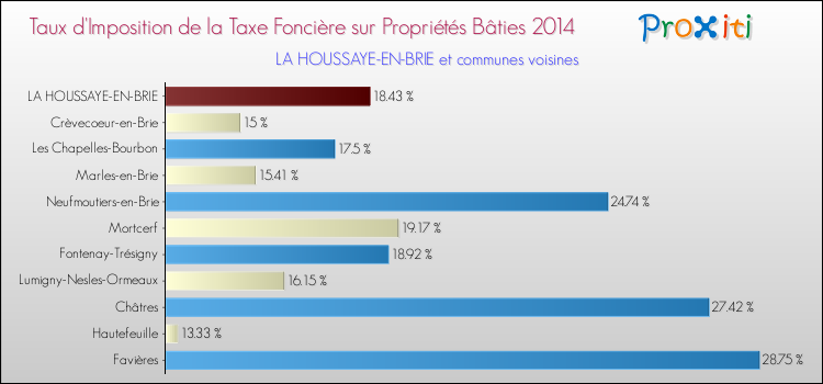 Taux d'imposition de la taxe foncière sur le bati 2014 pour LA HOUSSAYE-EN-BRIE et les communes proches Comparaison des taux d'imposition de la taxe foncière sur le bati 2014 pour LA HOUSSAYE-EN-BRIE et les communes voisines