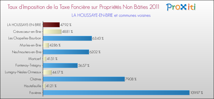 Taux d'imposition de la taxe foncière sur les immeubles et terrains non batis 2011 pour LA HOUSSAYE-EN-BRIE et les communes proches Comparaison des taux d'imposition de la taxe foncière sur les immeubles et terrains non batis 2011 pour LA HOUSSAYE-EN-BRIE et les communes voisines