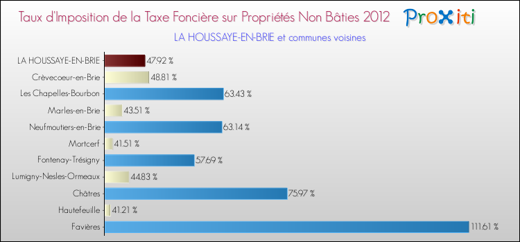 Taux d'imposition de la taxe foncière sur les immeubles et terrains non batis 2012 pour LA HOUSSAYE-EN-BRIE et les communes proches Comparaison des taux d'imposition de la taxe foncière sur les immeubles et terrains non batis 2012 pour LA HOUSSAYE-EN-BRIE et les communes voisines