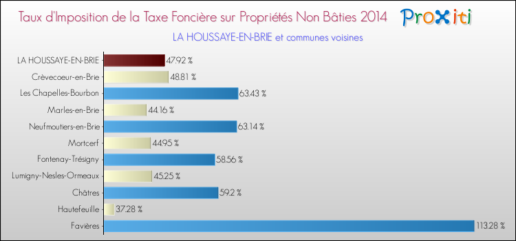 Taux d'imposition de la taxe foncière sur les immeubles et terrains non batis 2014 pour LA HOUSSAYE-EN-BRIE et les communes proches Comparaison des taux d'imposition de la taxe foncière sur les immeubles et terrains non batis 2014 pour LA HOUSSAYE-EN-BRIE et les communes voisines