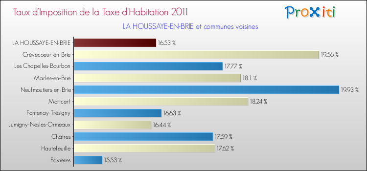 Taux d'imposition de la taxe d'habitation 2011 pour LA HOUSSAYE-EN-BRIE et les communes proches Comparaison des taux d'imposition de la taxe d'habitation 2011 pour LA HOUSSAYE-EN-BRIE et les communes voisines