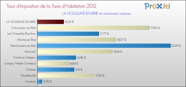 Taux d'imposition de la taxe d'habitation 2012 pour LA HOUSSAYE-EN-BRIE et les communes proches Comparaison des taux d'imposition de la taxe d'habitation 2012 pour LA HOUSSAYE-EN-BRIE et les communes voisines