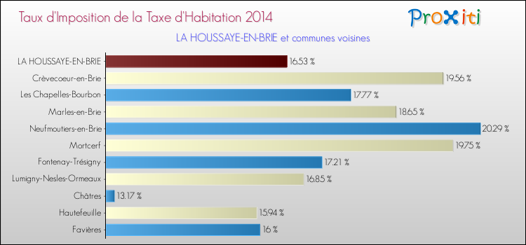 Taux d'imposition de la taxe d'habitation 2014 pour LA HOUSSAYE-EN-BRIE et les communes proches Comparaison des taux d'imposition de la taxe d'habitation 2014 pour LA HOUSSAYE-EN-BRIE et les communes voisines