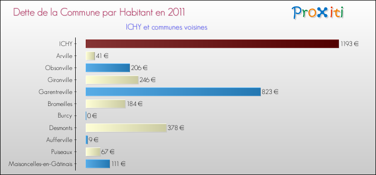 Dette par habitant de la commune en 2011 pour ICHY et les communes proches Comparaison de la dette par habitant de la commune en 2011 pour ICHY et les communes voisines