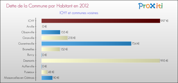 Dette par habitant de la commune en 2012 pour ICHY et les communes proches Comparaison de la dette par habitant de la commune en 2012 pour ICHY et les communes voisines