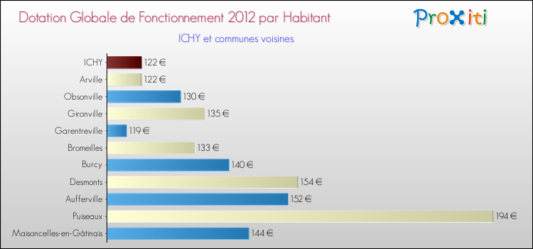 Montant des dotations globales de fonctionnement DGF par Habitant pour ICHY et les communes proches Comparaison des des dotations globales de fonctionnement DGF par habitant pour ICHY et les communes voisines