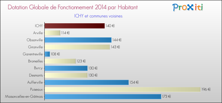 Montant des dotations globales de fonctionnement DGF par Habitant pour ICHY et les communes proches en 2014. Comparaison des des dotations globales de fonctionnement DGF par habitant pour ICHY et les communes voisines en 2014.