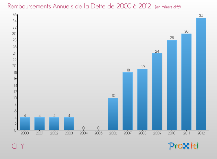 Evolution de l'annuité de la dette pour la commune de ICHY de 2000 à 2012 Annuités de la dette pour ICHY de 2000 à 2012
