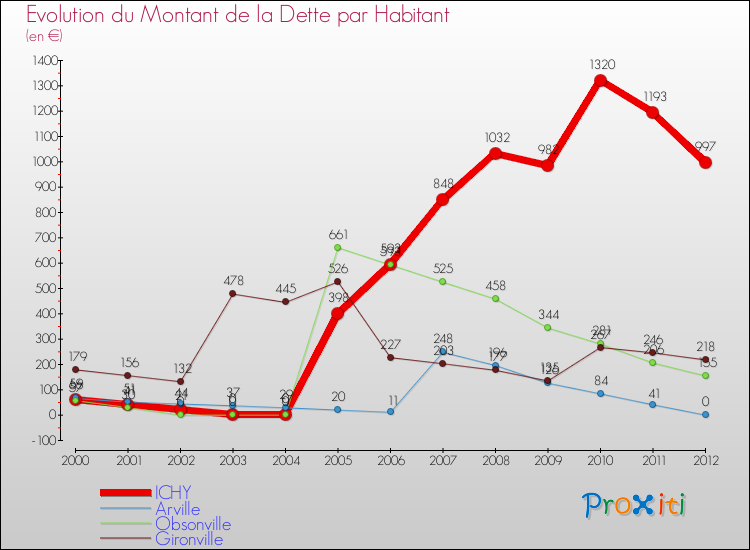 Evolution de la dette par habitant pour la commune de ICHY et les communes proches de 2000 à 2012 Comparaison de la dette par habitant pour ICHY et les communes voisines de 2000 à 2012