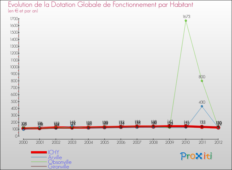 Evolution et montant de la dotation globale de fonctionnement par Habitant pour ICHY et les communes proches Comparaison des dotations globales de fonctionnement par habitant pour ICHY et les communes voisines