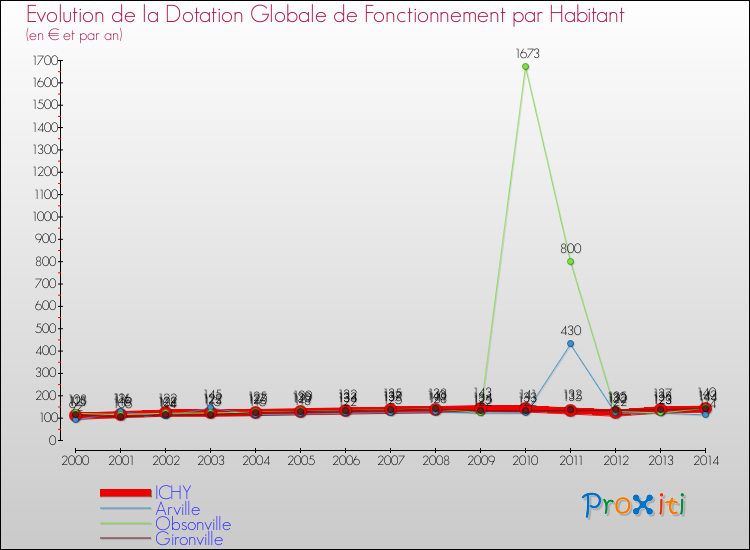 Evolution et montant de la dotation globale de fonctionnement par Habitant pour ICHY et les communes proches de 2000 à 2014. Comparaison des dotations globales de fonctionnement par habitant pour ICHY et les communes voisines de 2000 à 2014.