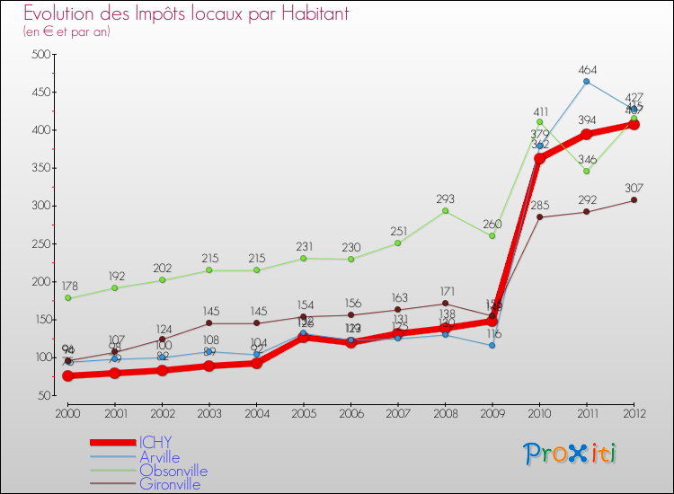 Evolution et montant des impôts locaux par Habitant pour ICHY et les communes proches Comparaison des impôts locaux par habitant pour ICHY et les communes voisines