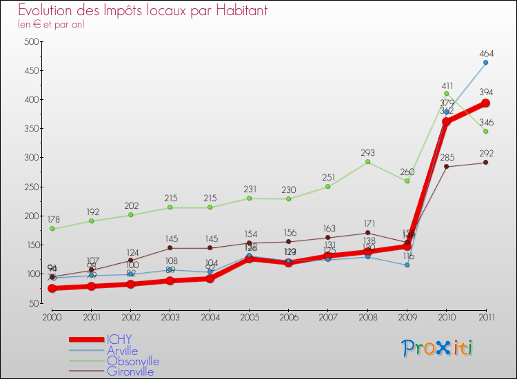 Evolution et montant des impôts locaux par Habitant pour ICHY et les communes proches Comparaison des impôts locaux par habitant pour ICHY et les communes voisines